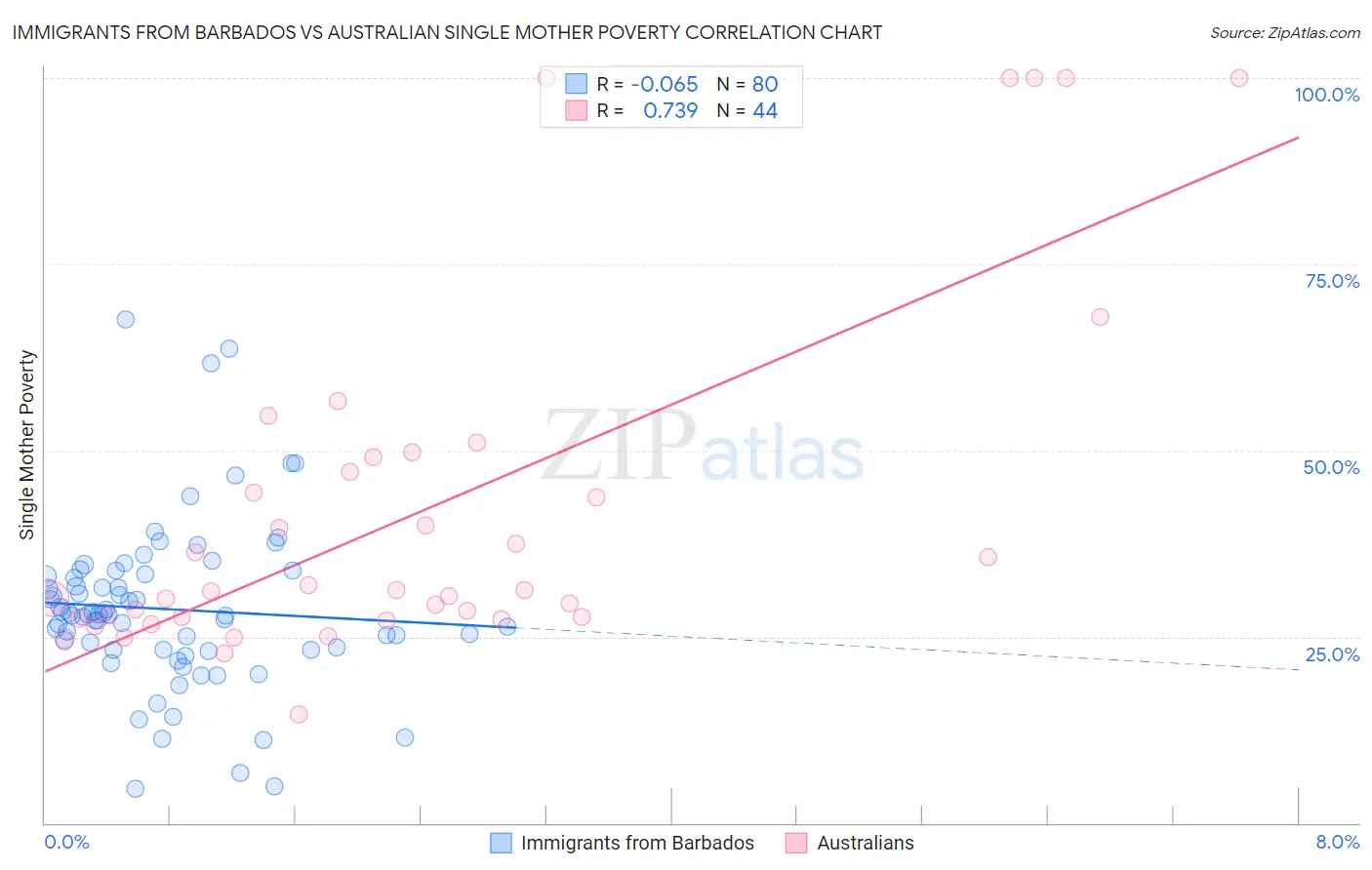 Immigrants from Barbados vs Australian Single Mother Poverty