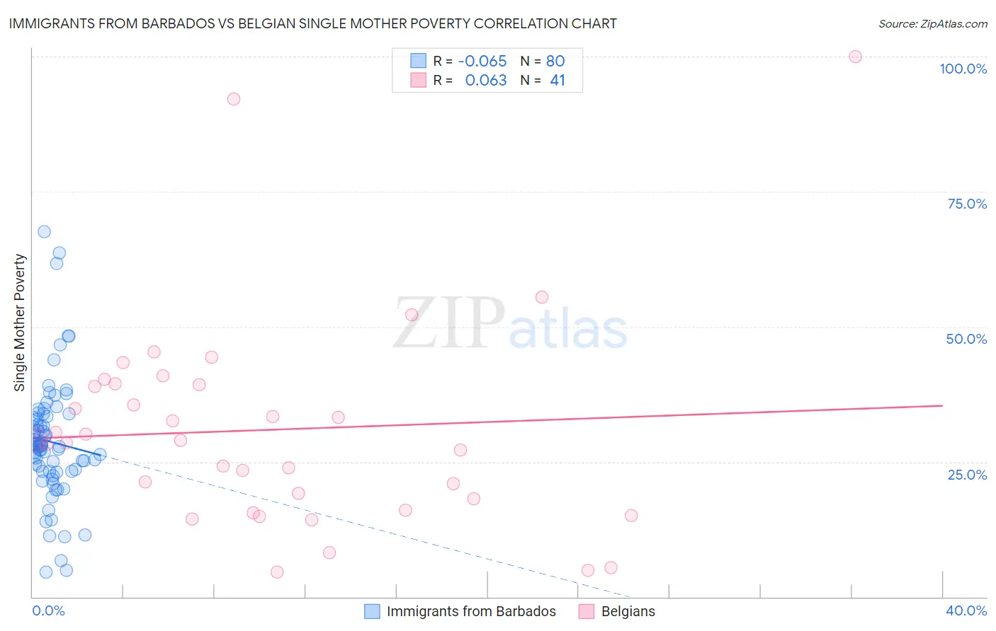 Immigrants from Barbados vs Belgian Single Mother Poverty
