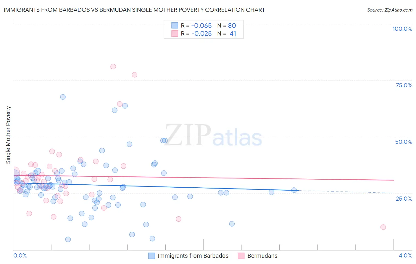 Immigrants from Barbados vs Bermudan Single Mother Poverty