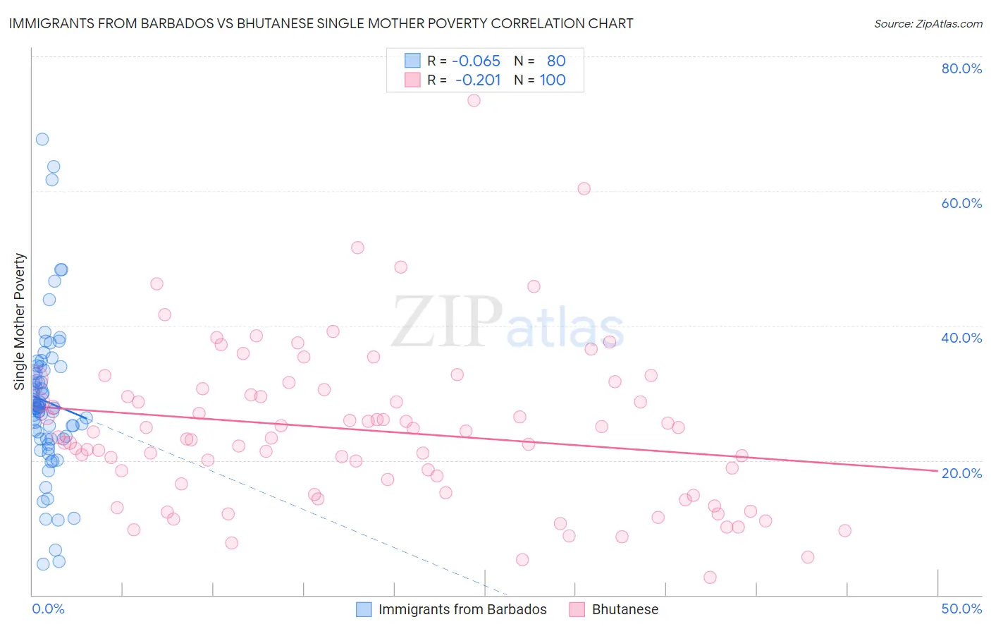 Immigrants from Barbados vs Bhutanese Single Mother Poverty