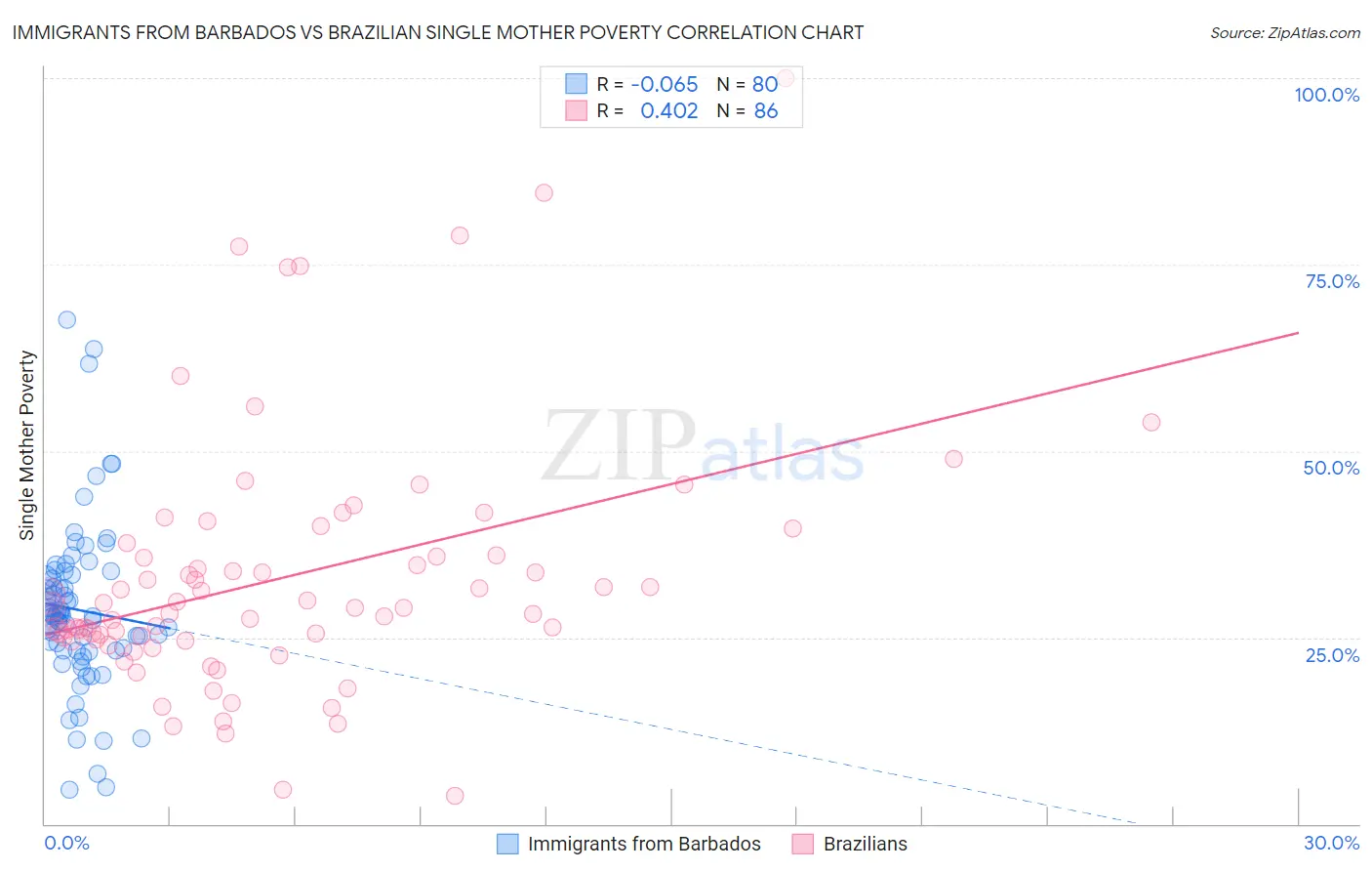 Immigrants from Barbados vs Brazilian Single Mother Poverty