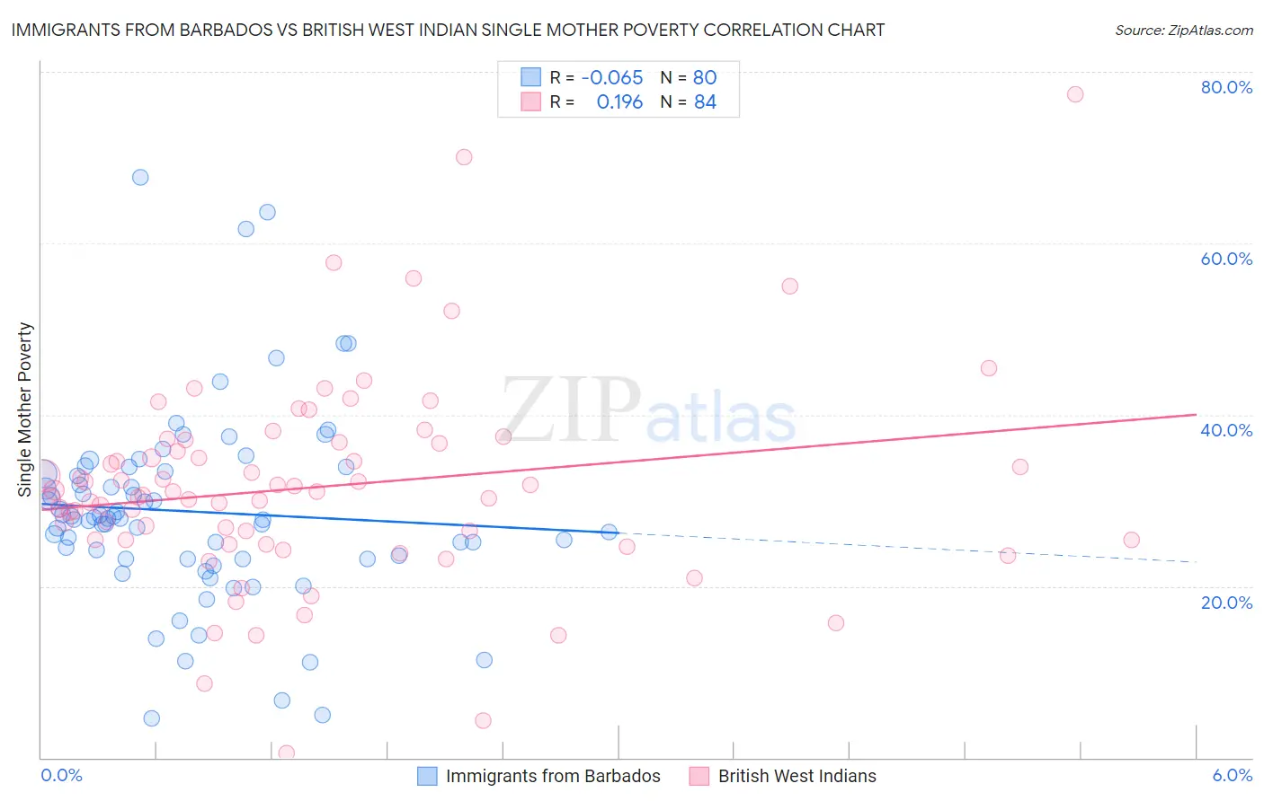 Immigrants from Barbados vs British West Indian Single Mother Poverty