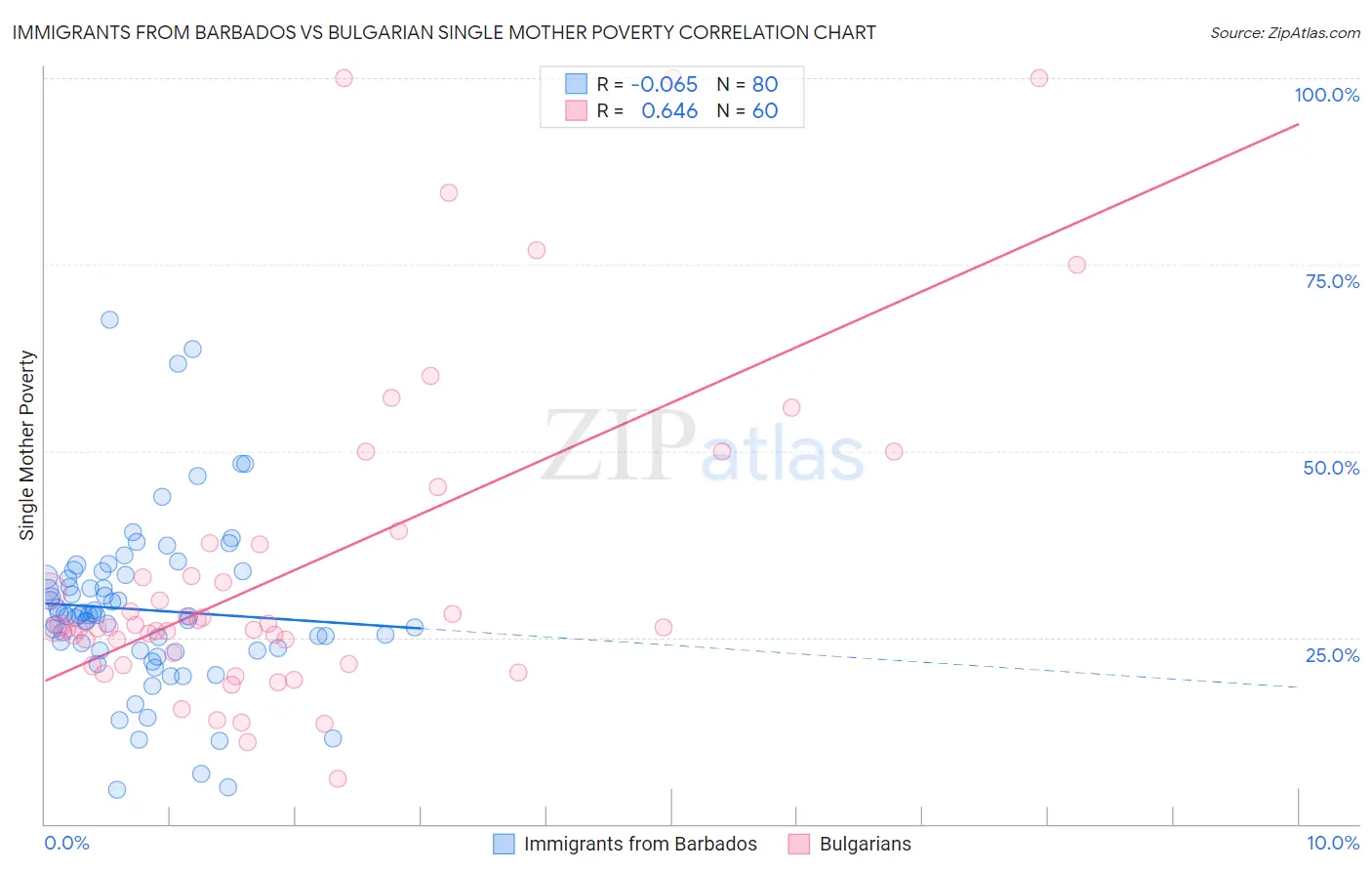 Immigrants from Barbados vs Bulgarian Single Mother Poverty