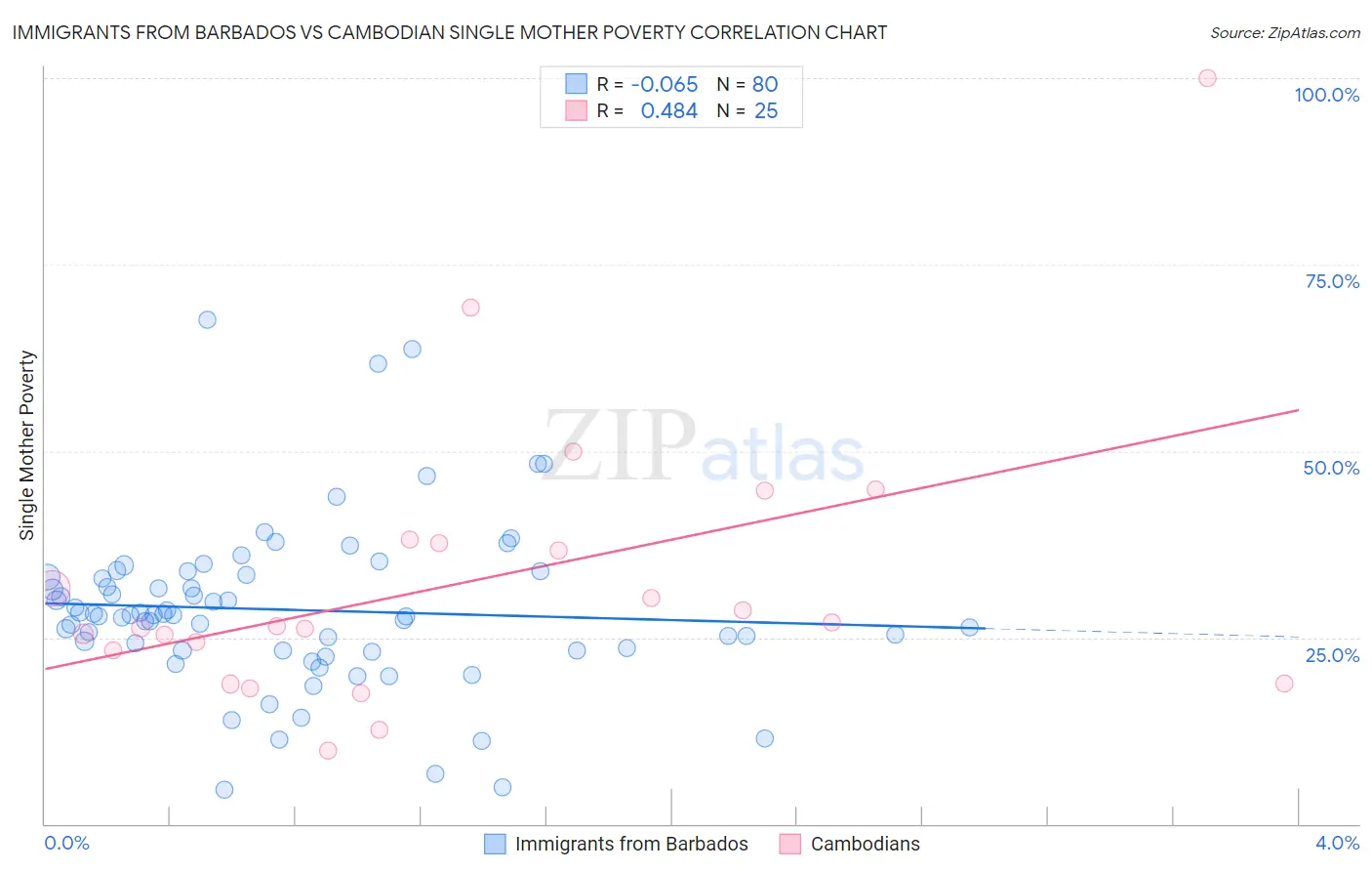 Immigrants from Barbados vs Cambodian Single Mother Poverty