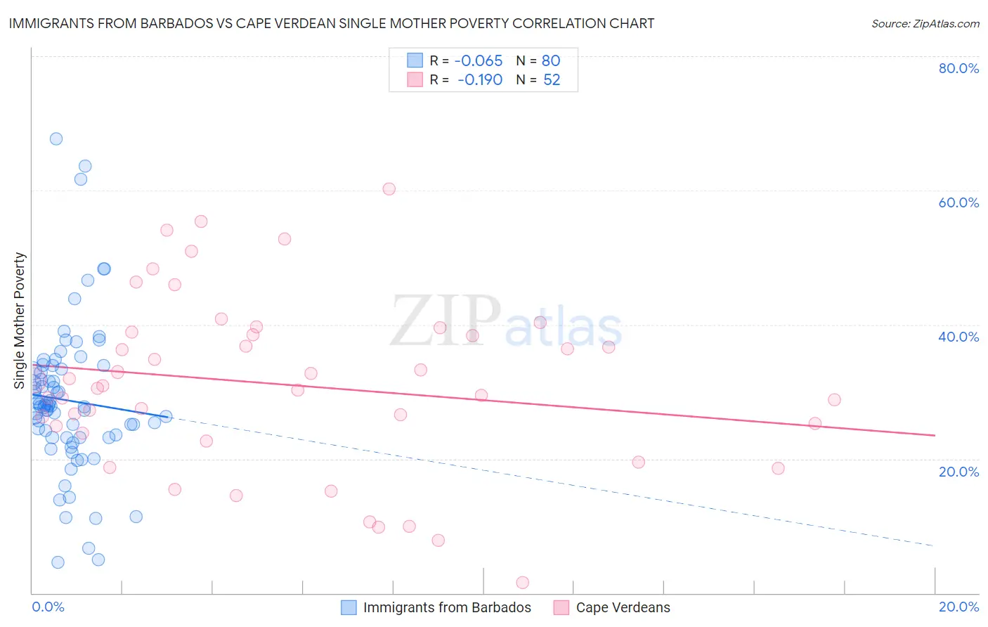 Immigrants from Barbados vs Cape Verdean Single Mother Poverty