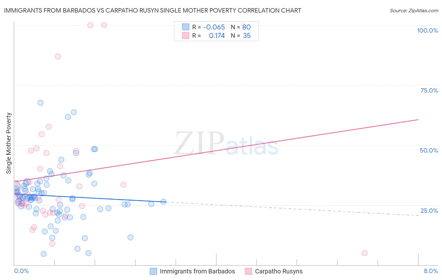 Immigrants from Barbados vs Carpatho Rusyn Single Mother Poverty