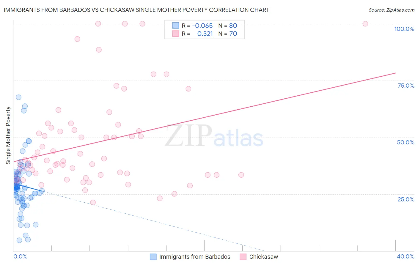 Immigrants from Barbados vs Chickasaw Single Mother Poverty