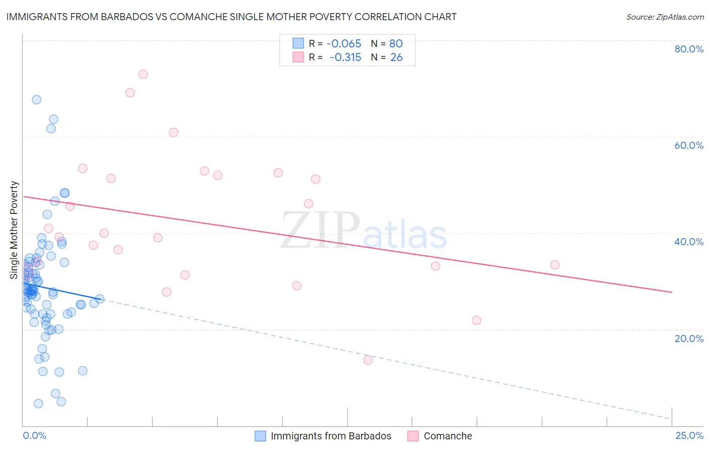 Immigrants from Barbados vs Comanche Single Mother Poverty