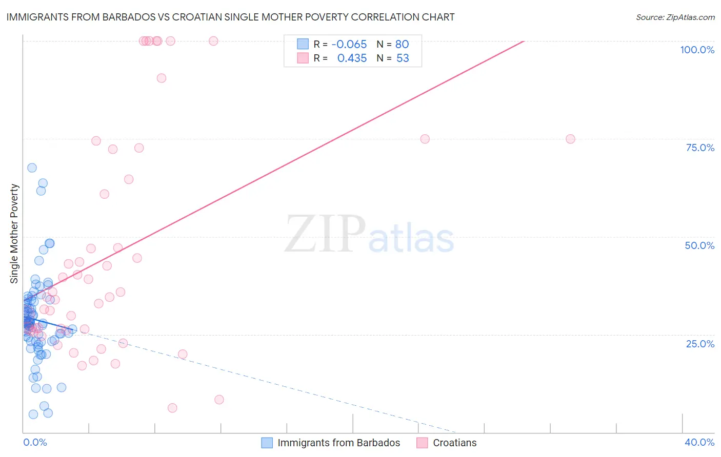 Immigrants from Barbados vs Croatian Single Mother Poverty