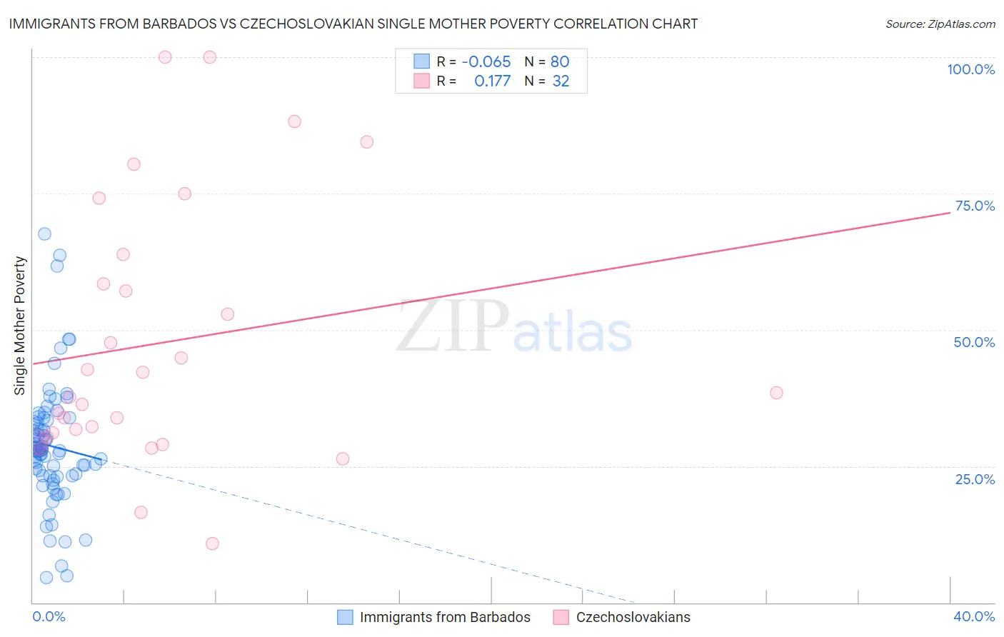 Immigrants from Barbados vs Czechoslovakian Single Mother Poverty
