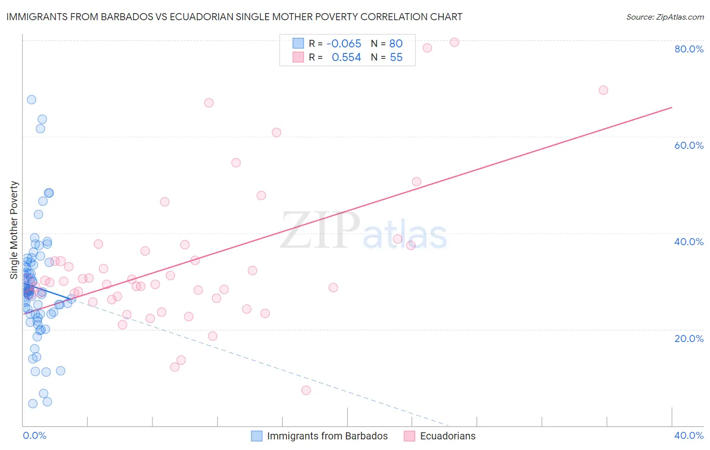 Immigrants from Barbados vs Ecuadorian Single Mother Poverty