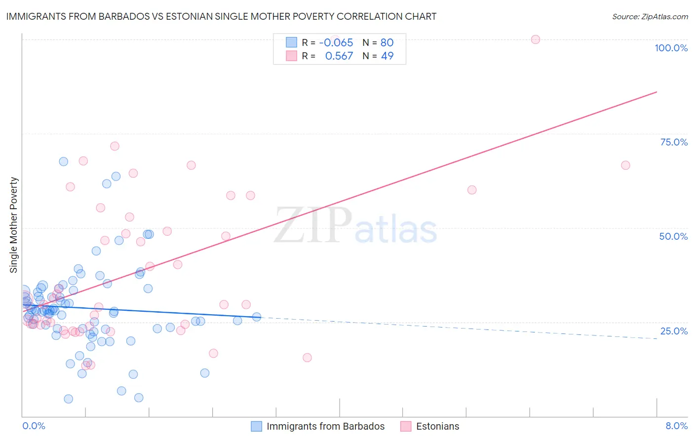 Immigrants from Barbados vs Estonian Single Mother Poverty