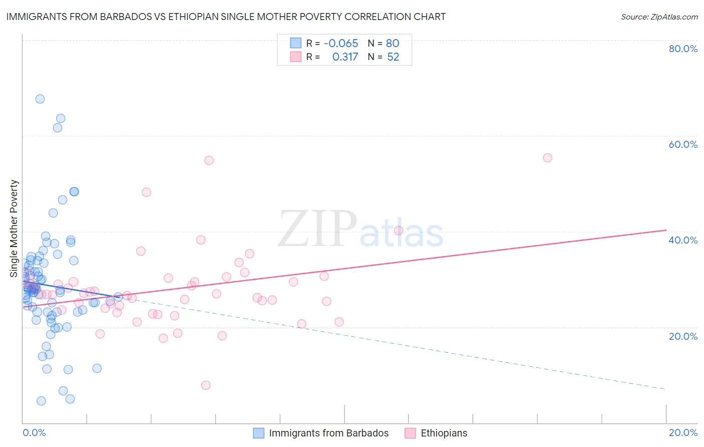 Immigrants from Barbados vs Ethiopian Single Mother Poverty
