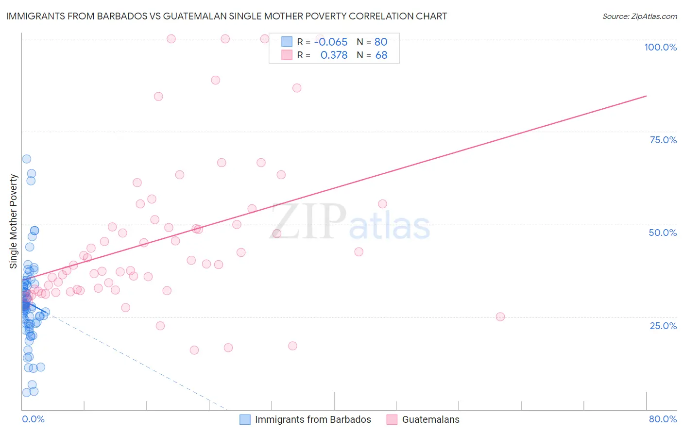 Immigrants from Barbados vs Guatemalan Single Mother Poverty