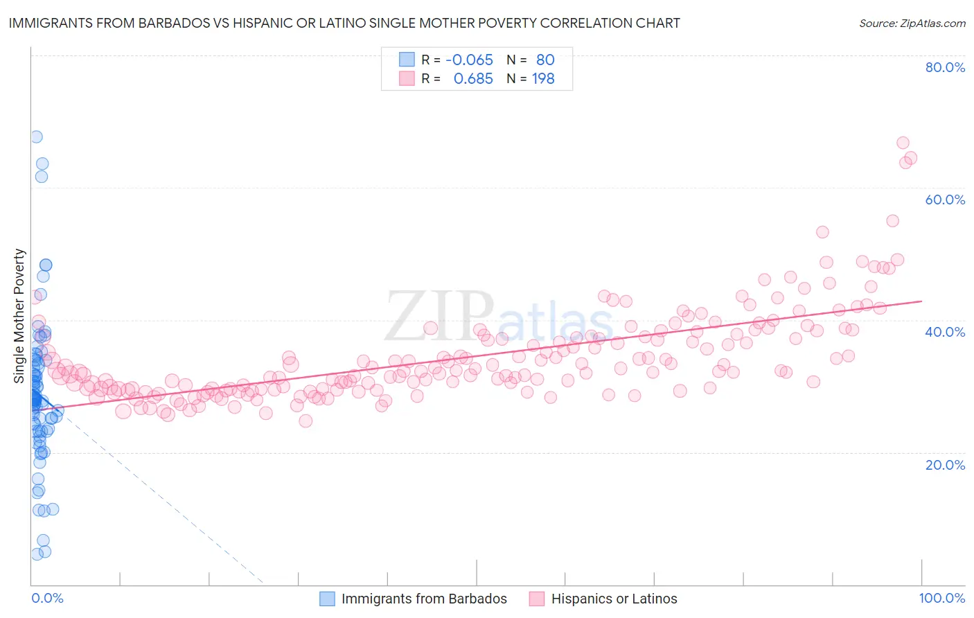 Immigrants from Barbados vs Hispanic or Latino Single Mother Poverty