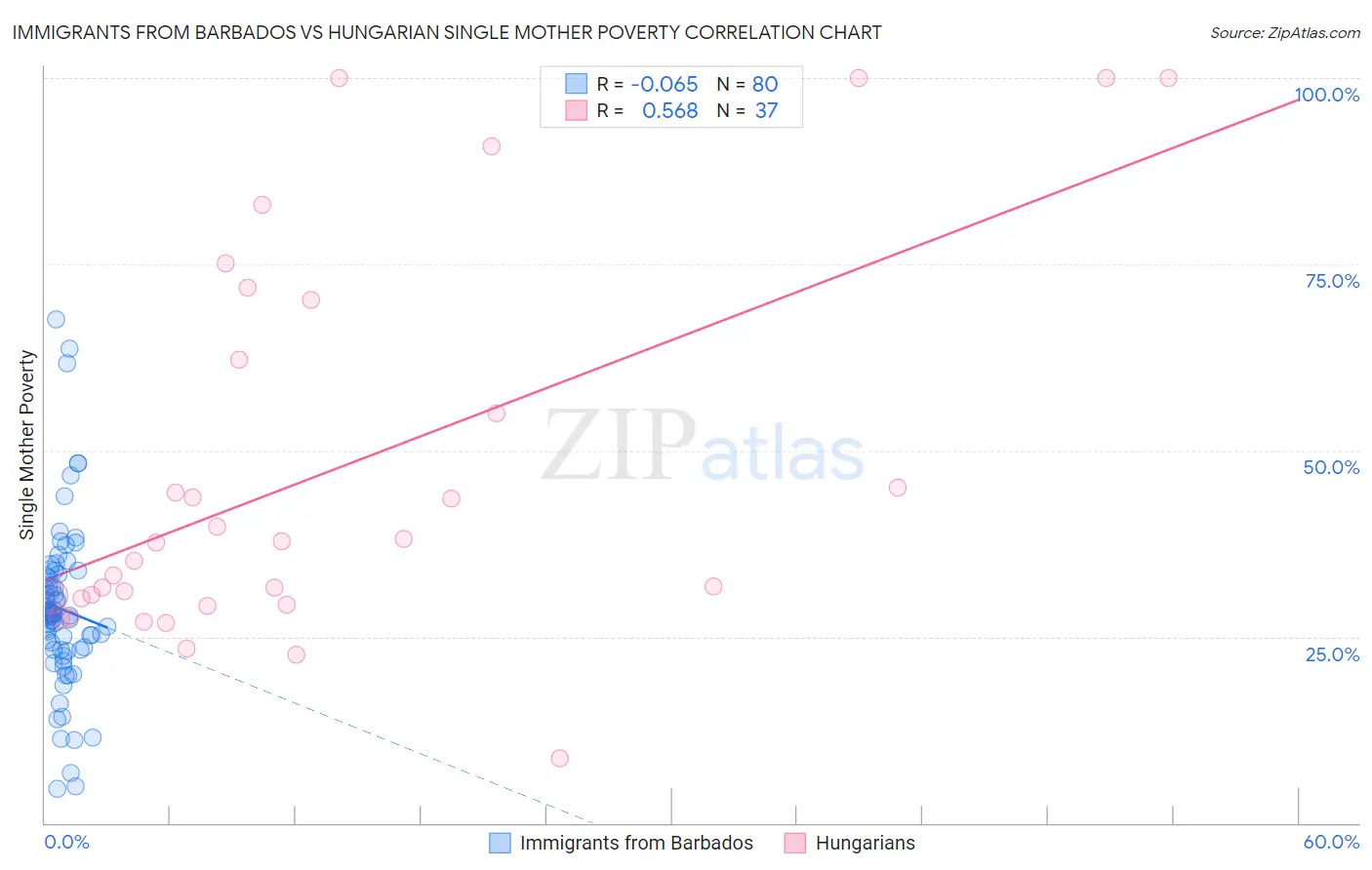 Immigrants from Barbados vs Hungarian Single Mother Poverty