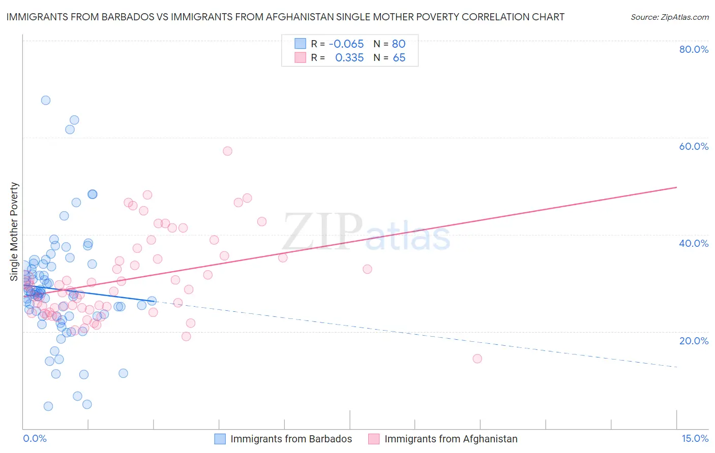 Immigrants from Barbados vs Immigrants from Afghanistan Single Mother Poverty