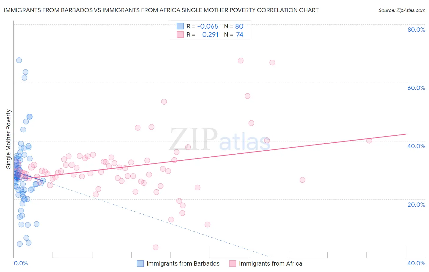 Immigrants from Barbados vs Immigrants from Africa Single Mother Poverty