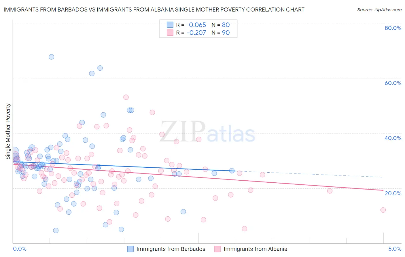 Immigrants from Barbados vs Immigrants from Albania Single Mother Poverty