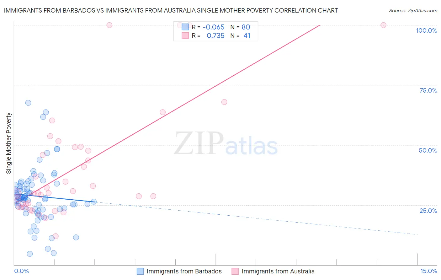 Immigrants from Barbados vs Immigrants from Australia Single Mother Poverty