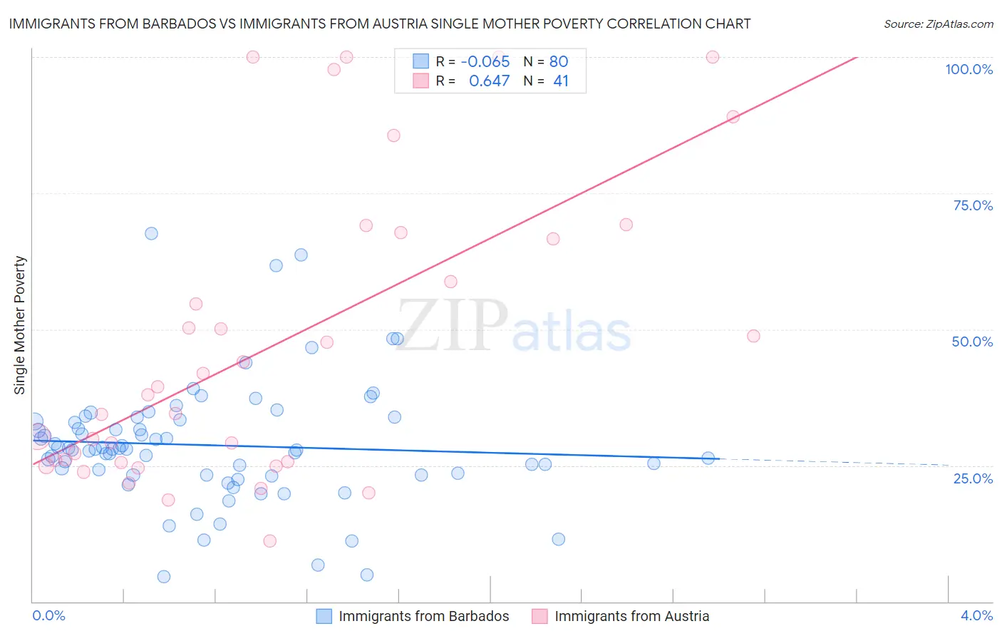 Immigrants from Barbados vs Immigrants from Austria Single Mother Poverty