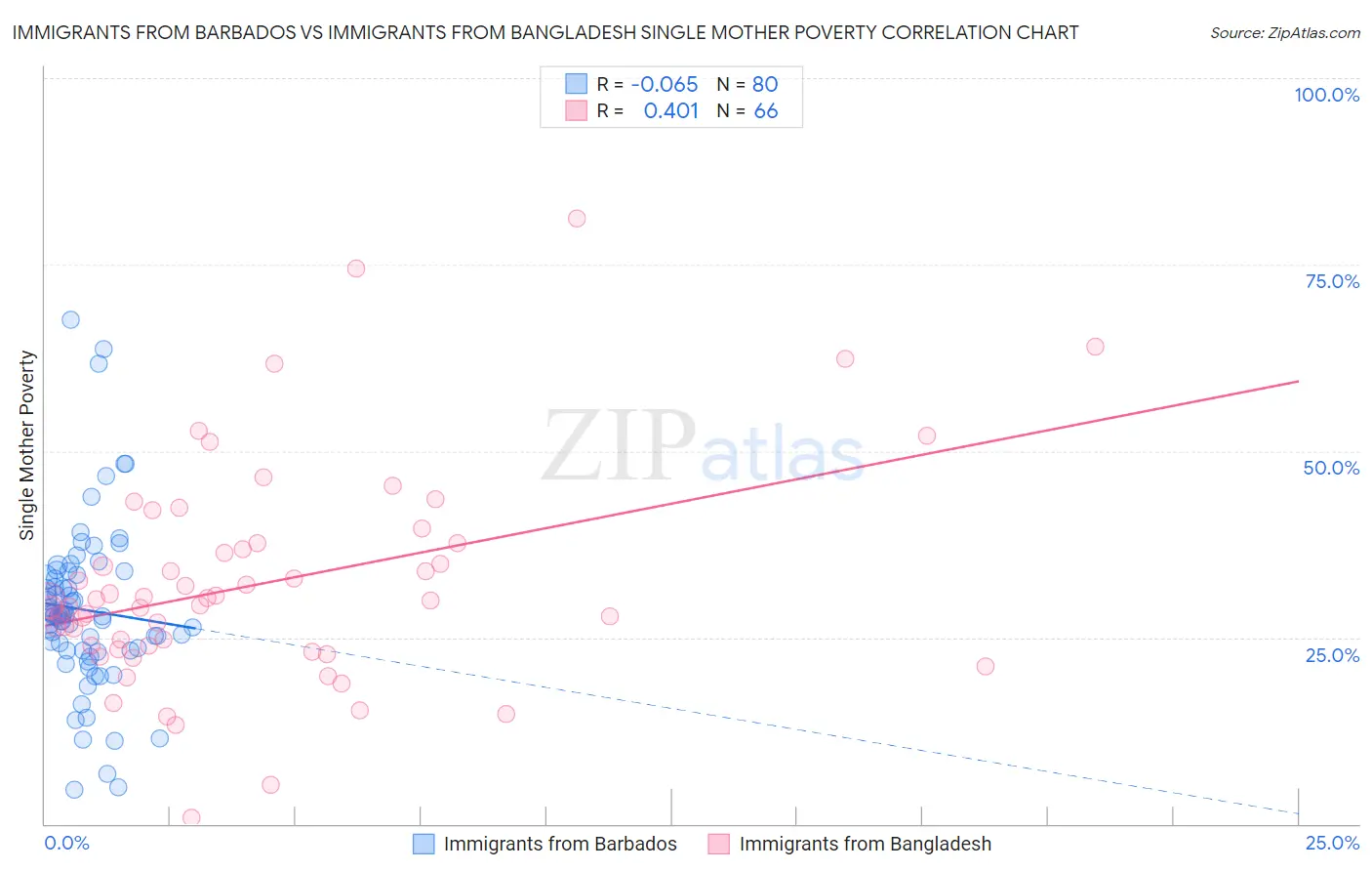 Immigrants from Barbados vs Immigrants from Bangladesh Single Mother Poverty