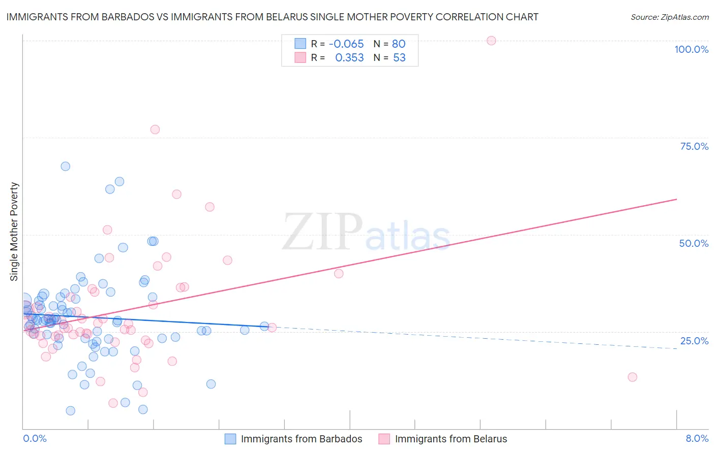 Immigrants from Barbados vs Immigrants from Belarus Single Mother Poverty