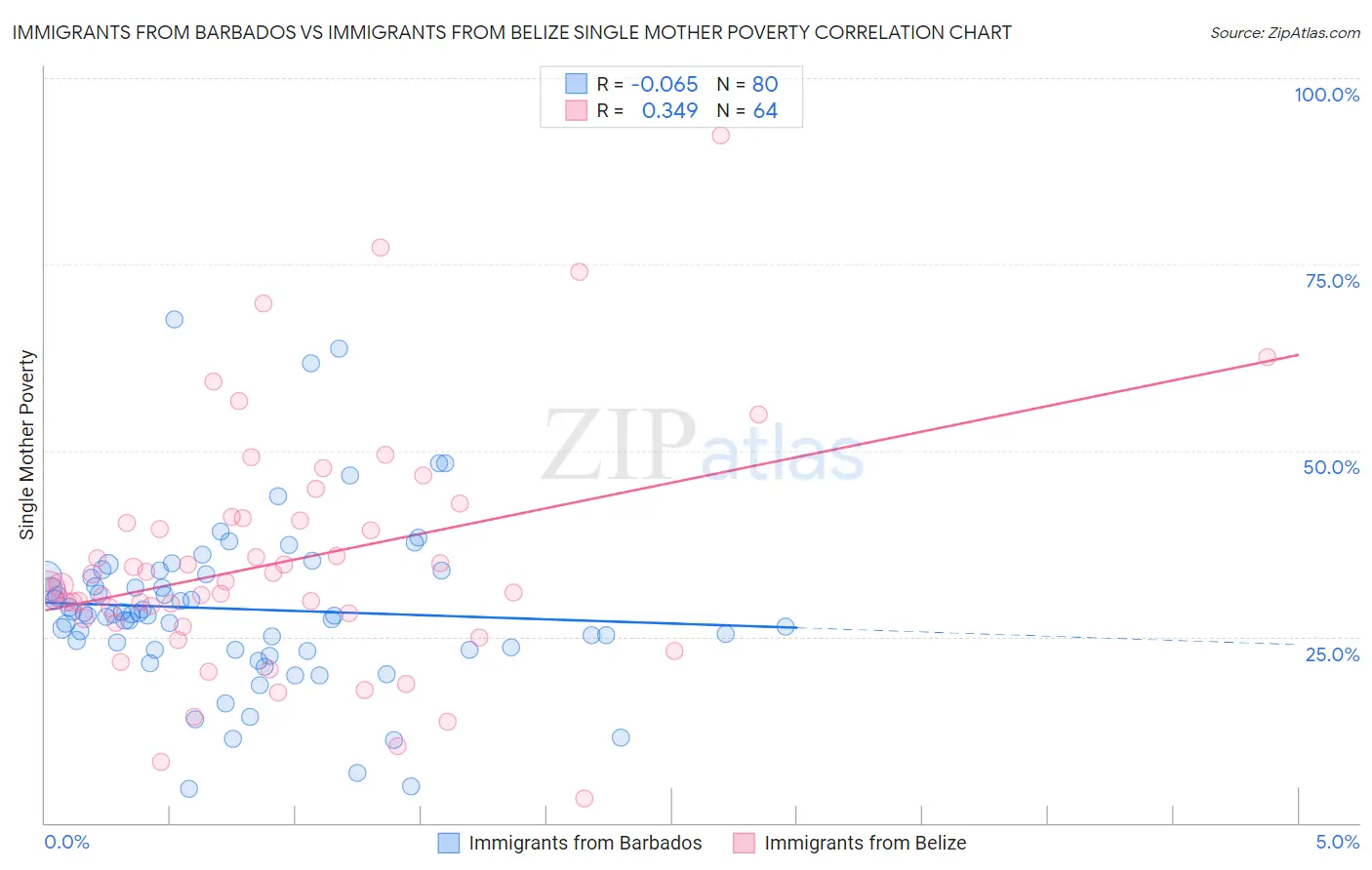 Immigrants from Barbados vs Immigrants from Belize Single Mother Poverty