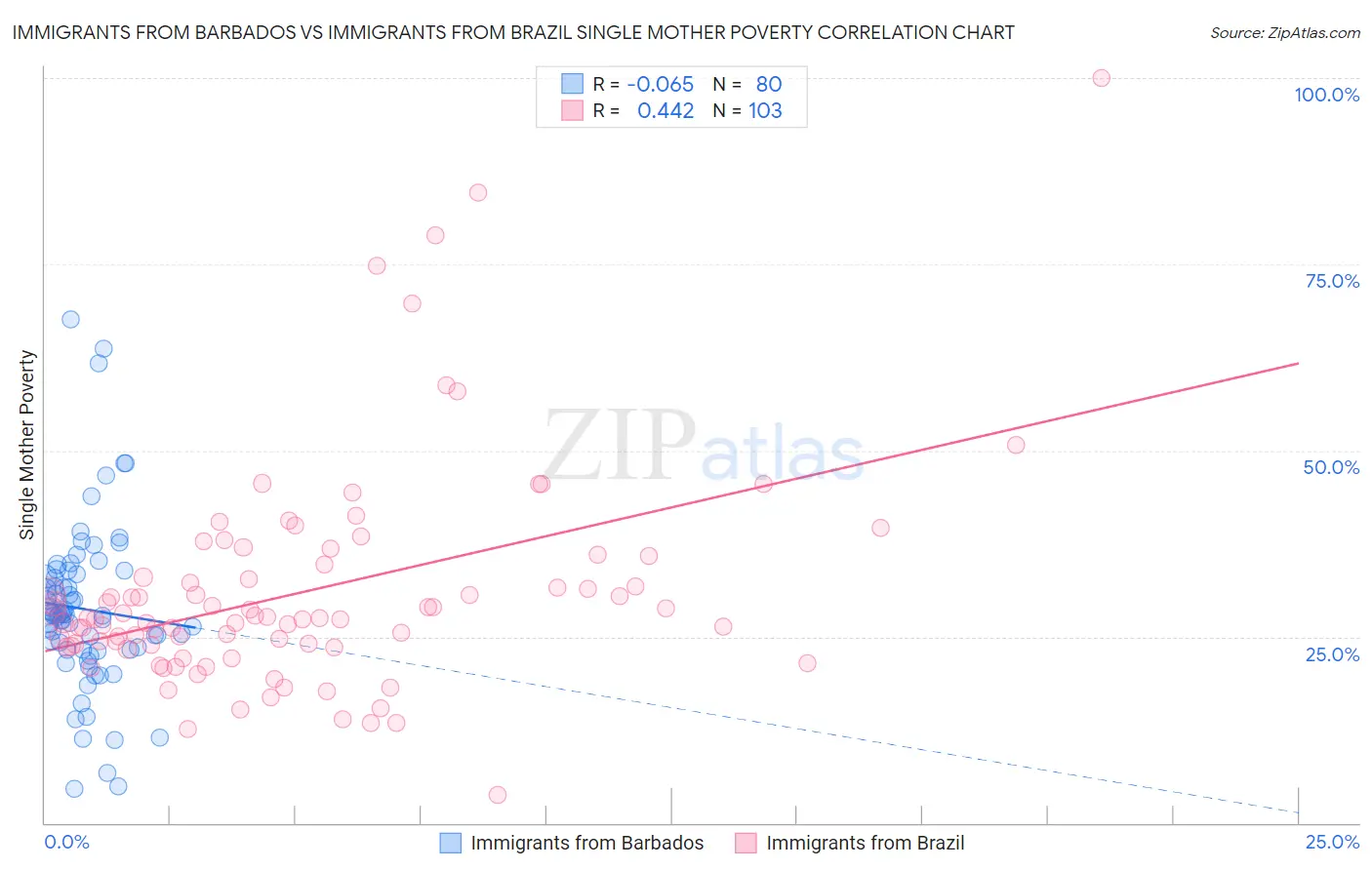 Immigrants from Barbados vs Immigrants from Brazil Single Mother Poverty