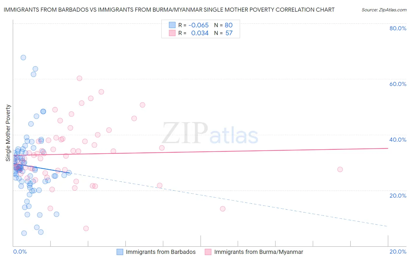 Immigrants from Barbados vs Immigrants from Burma/Myanmar Single Mother Poverty