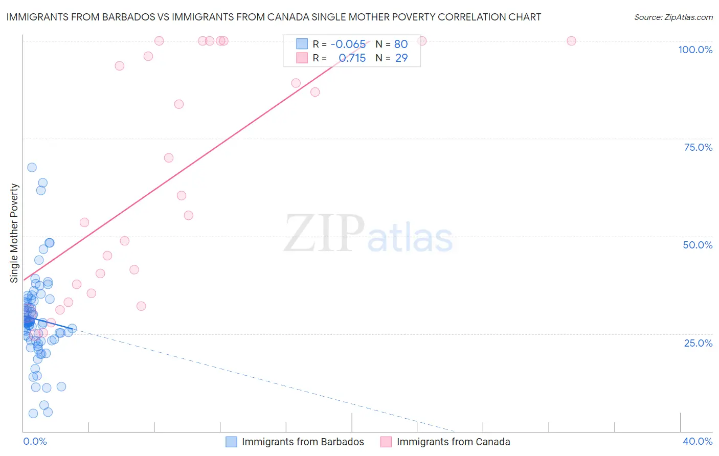 Immigrants from Barbados vs Immigrants from Canada Single Mother Poverty
