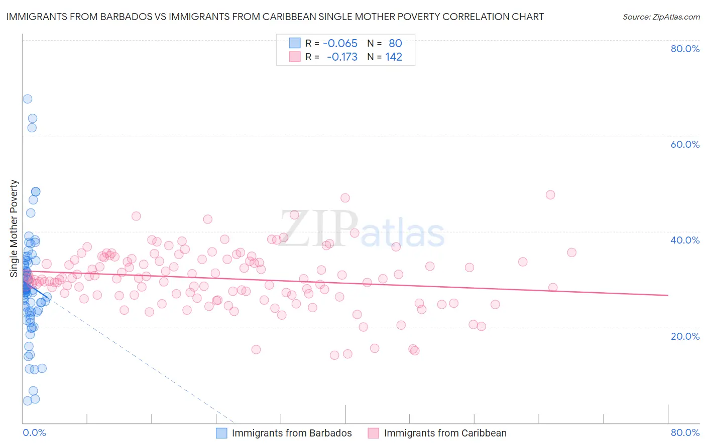 Immigrants from Barbados vs Immigrants from Caribbean Single Mother Poverty