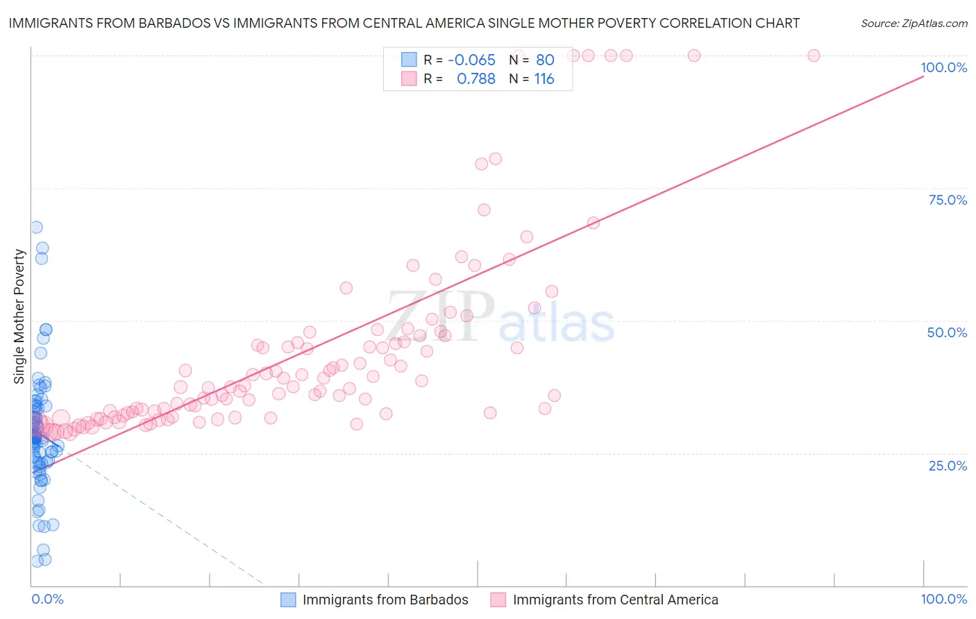 Immigrants from Barbados vs Immigrants from Central America Single Mother Poverty