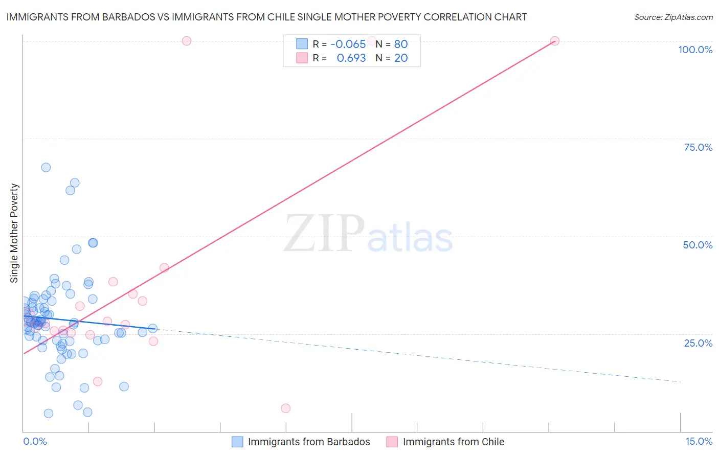 Immigrants from Barbados vs Immigrants from Chile Single Mother Poverty