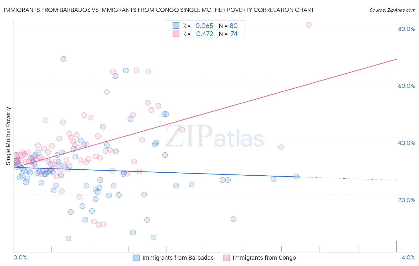 Immigrants from Barbados vs Immigrants from Congo Single Mother Poverty