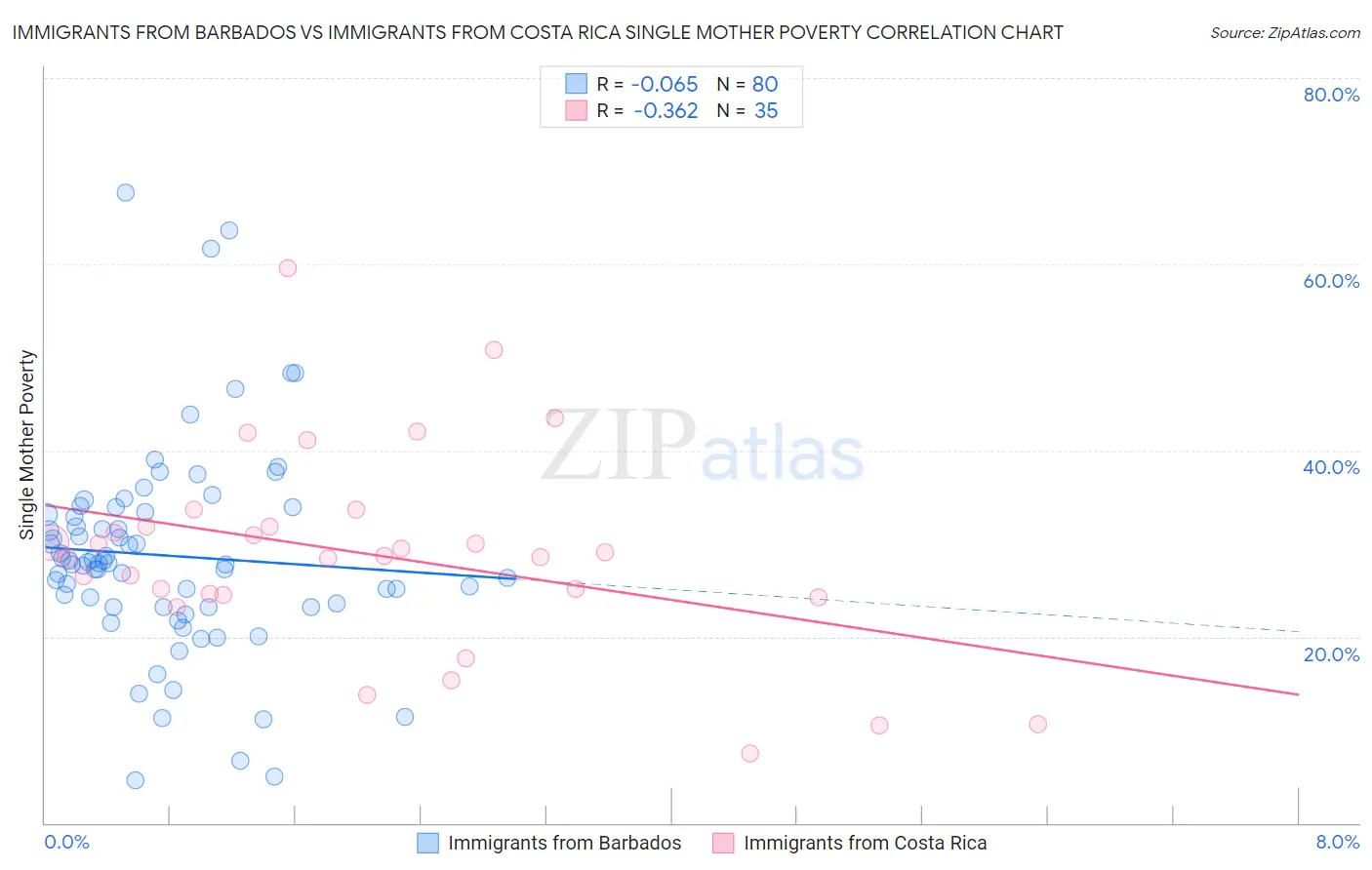 Immigrants from Barbados vs Immigrants from Costa Rica Single Mother Poverty