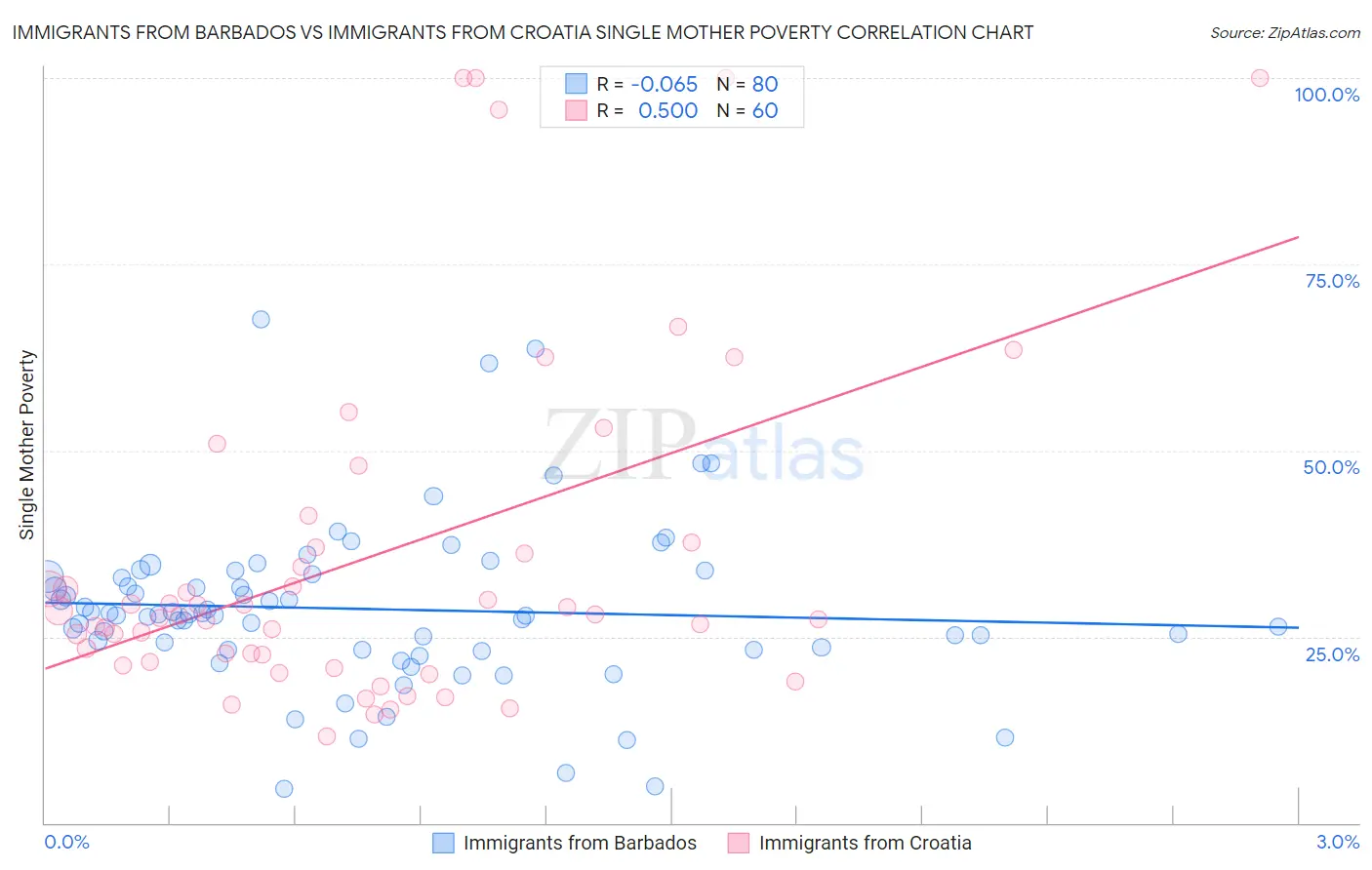 Immigrants from Barbados vs Immigrants from Croatia Single Mother Poverty