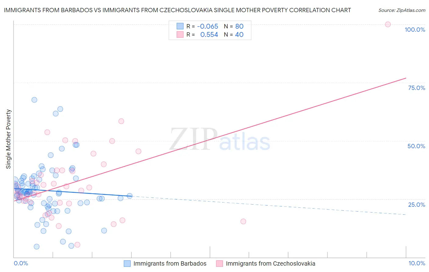 Immigrants from Barbados vs Immigrants from Czechoslovakia Single Mother Poverty