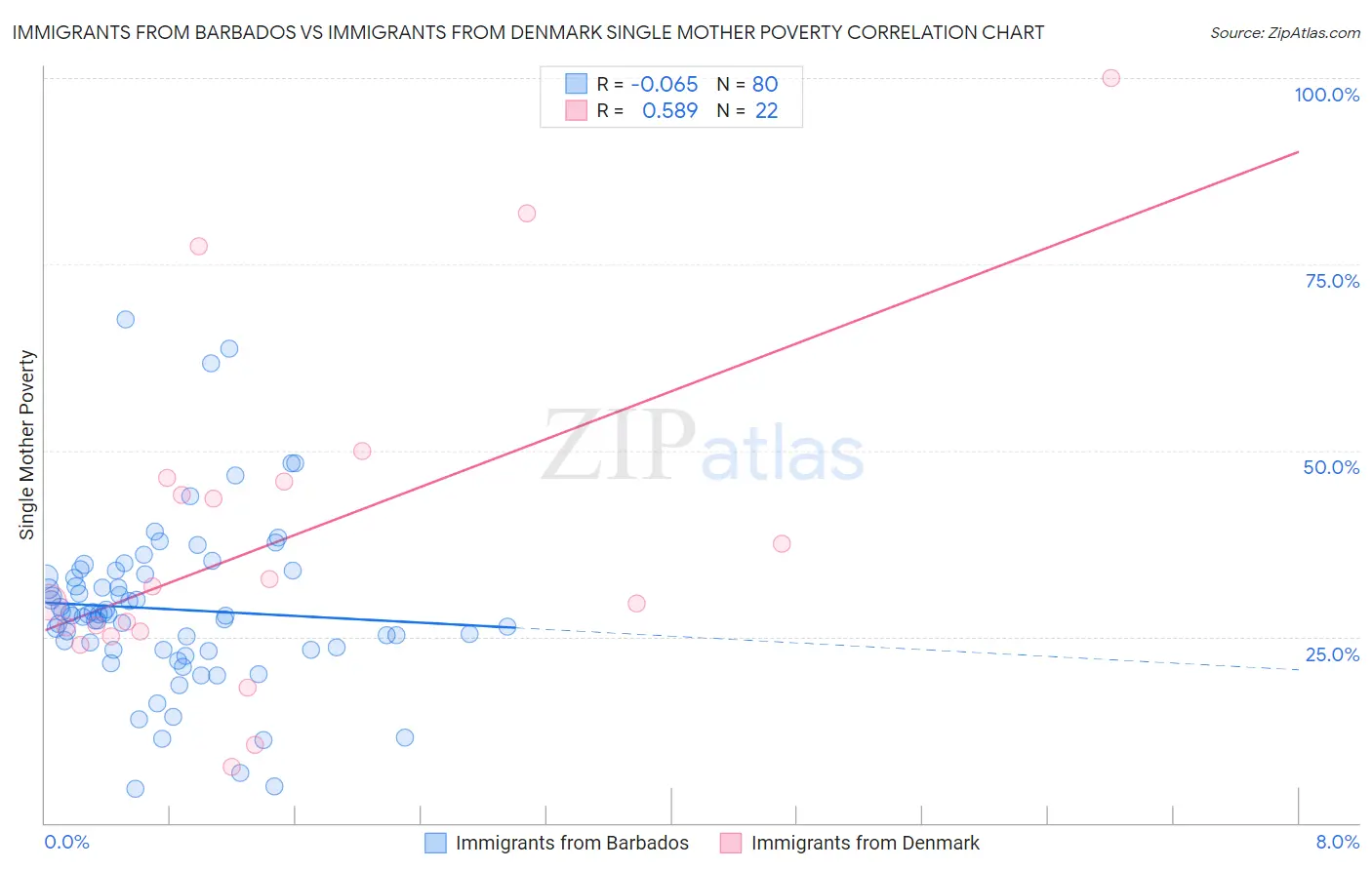 Immigrants from Barbados vs Immigrants from Denmark Single Mother Poverty