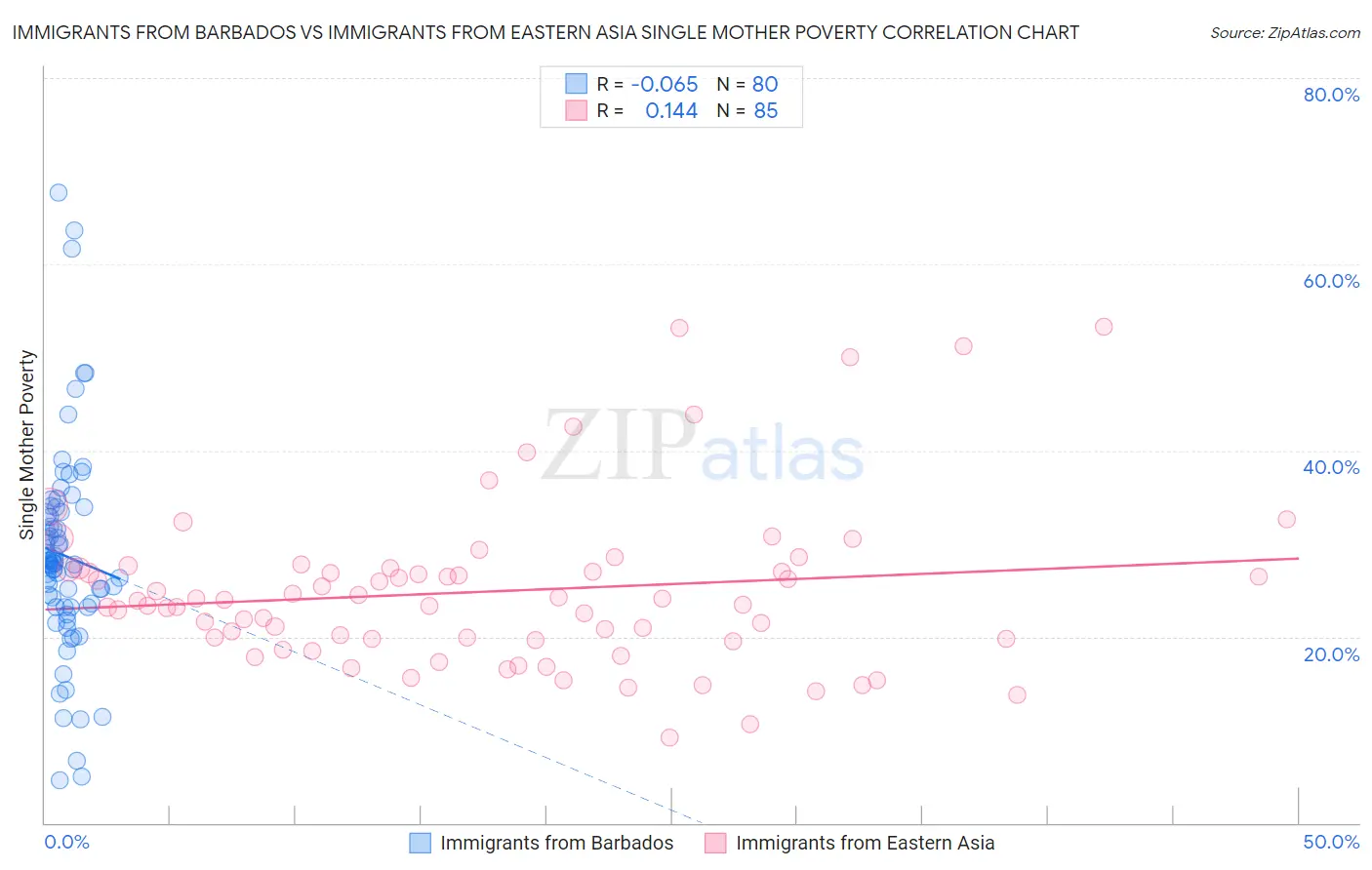 Immigrants from Barbados vs Immigrants from Eastern Asia Single Mother Poverty