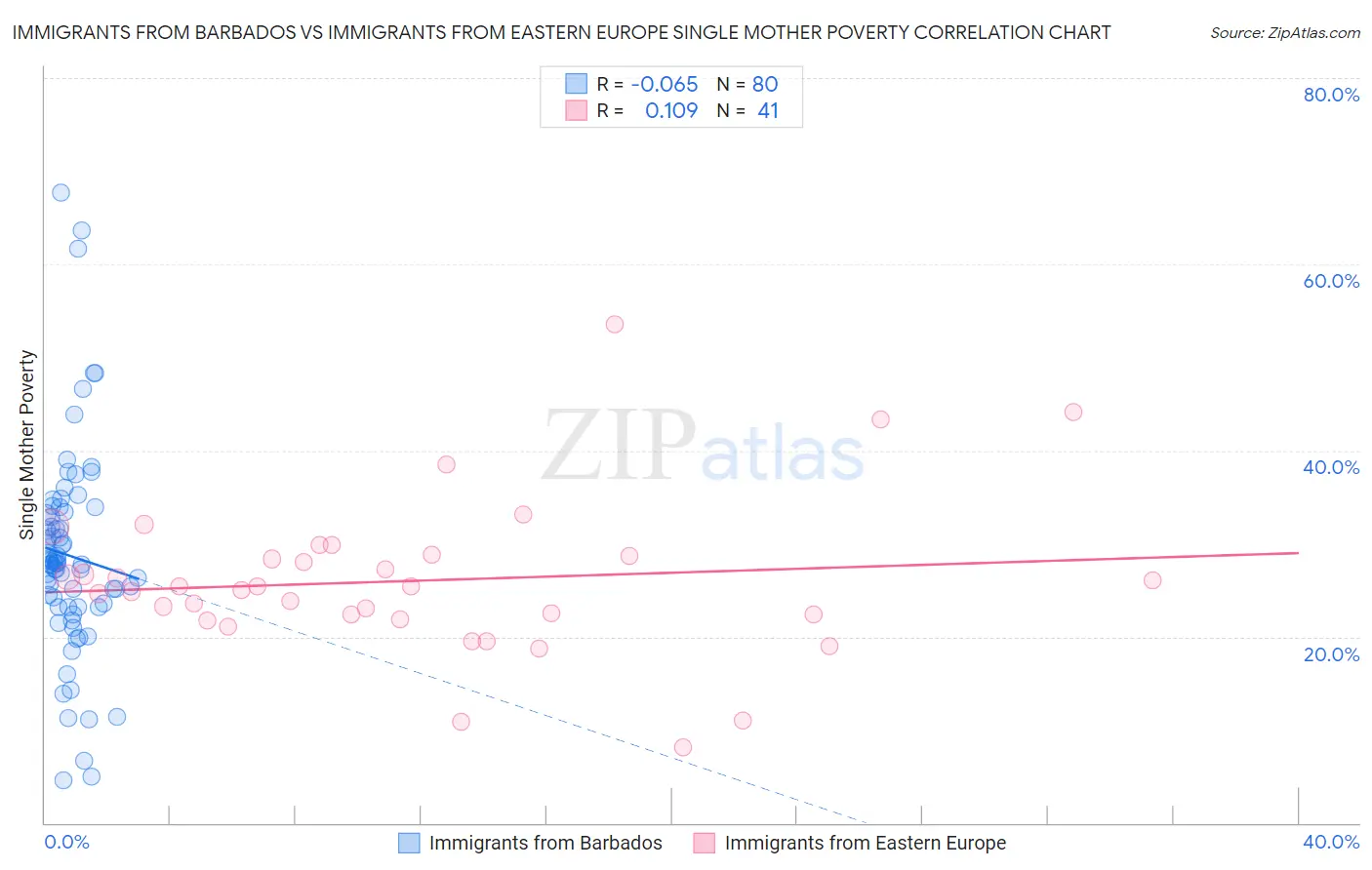 Immigrants from Barbados vs Immigrants from Eastern Europe Single Mother Poverty