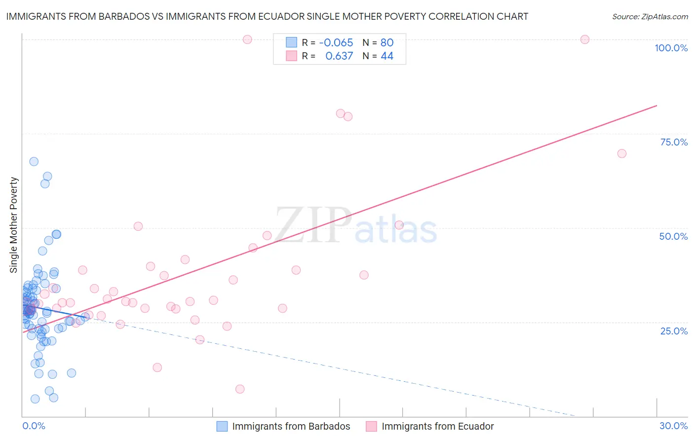 Immigrants from Barbados vs Immigrants from Ecuador Single Mother Poverty