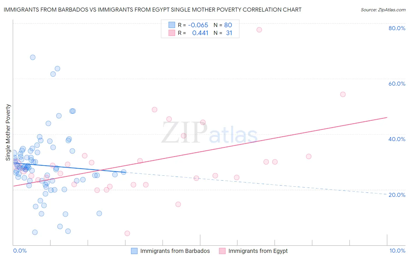Immigrants from Barbados vs Immigrants from Egypt Single Mother Poverty