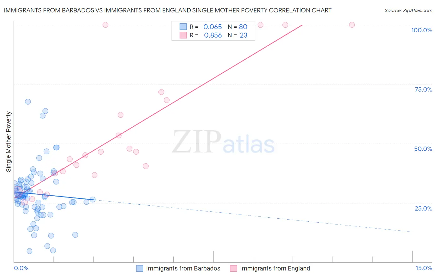 Immigrants from Barbados vs Immigrants from England Single Mother Poverty