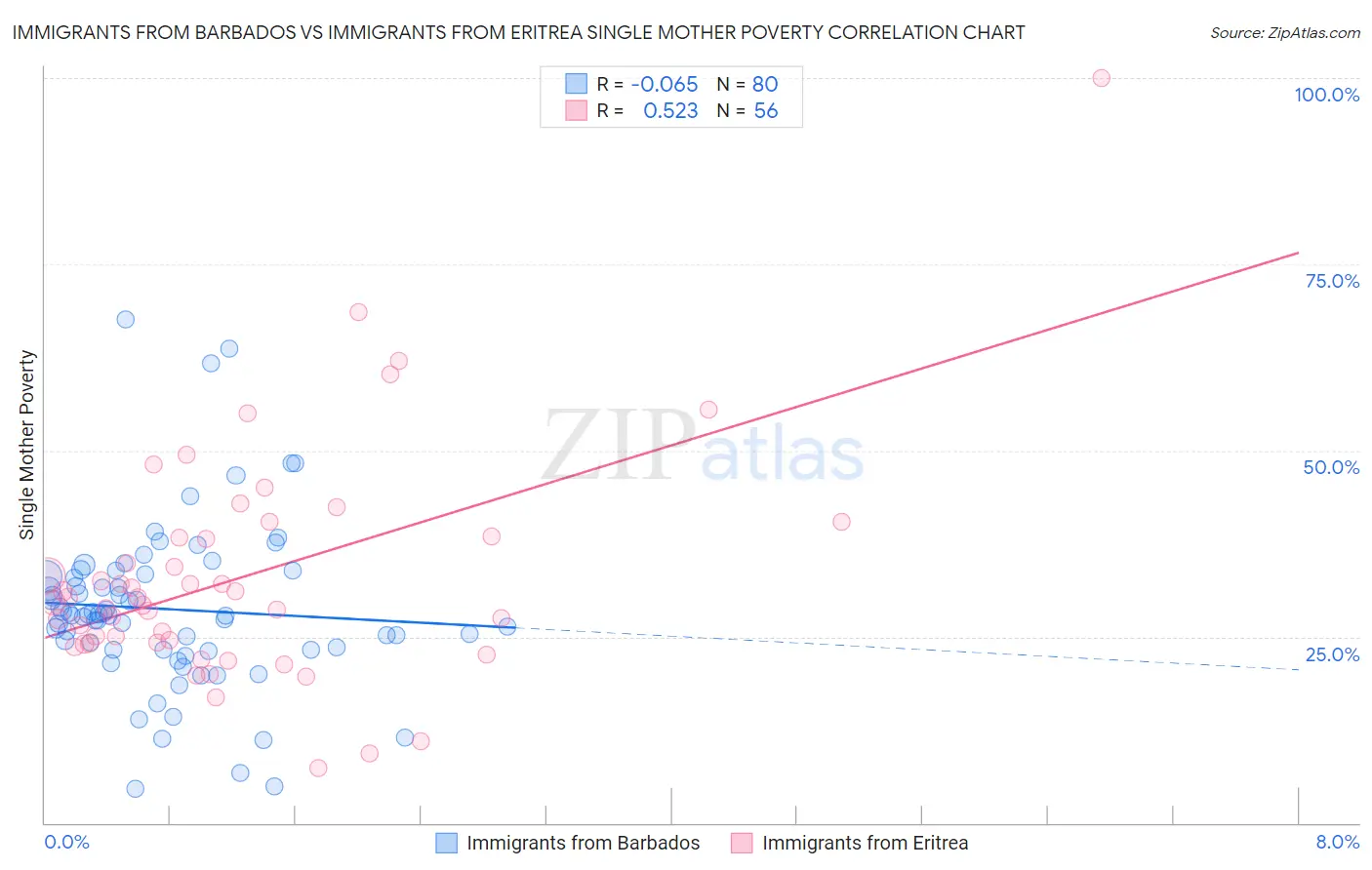Immigrants from Barbados vs Immigrants from Eritrea Single Mother Poverty