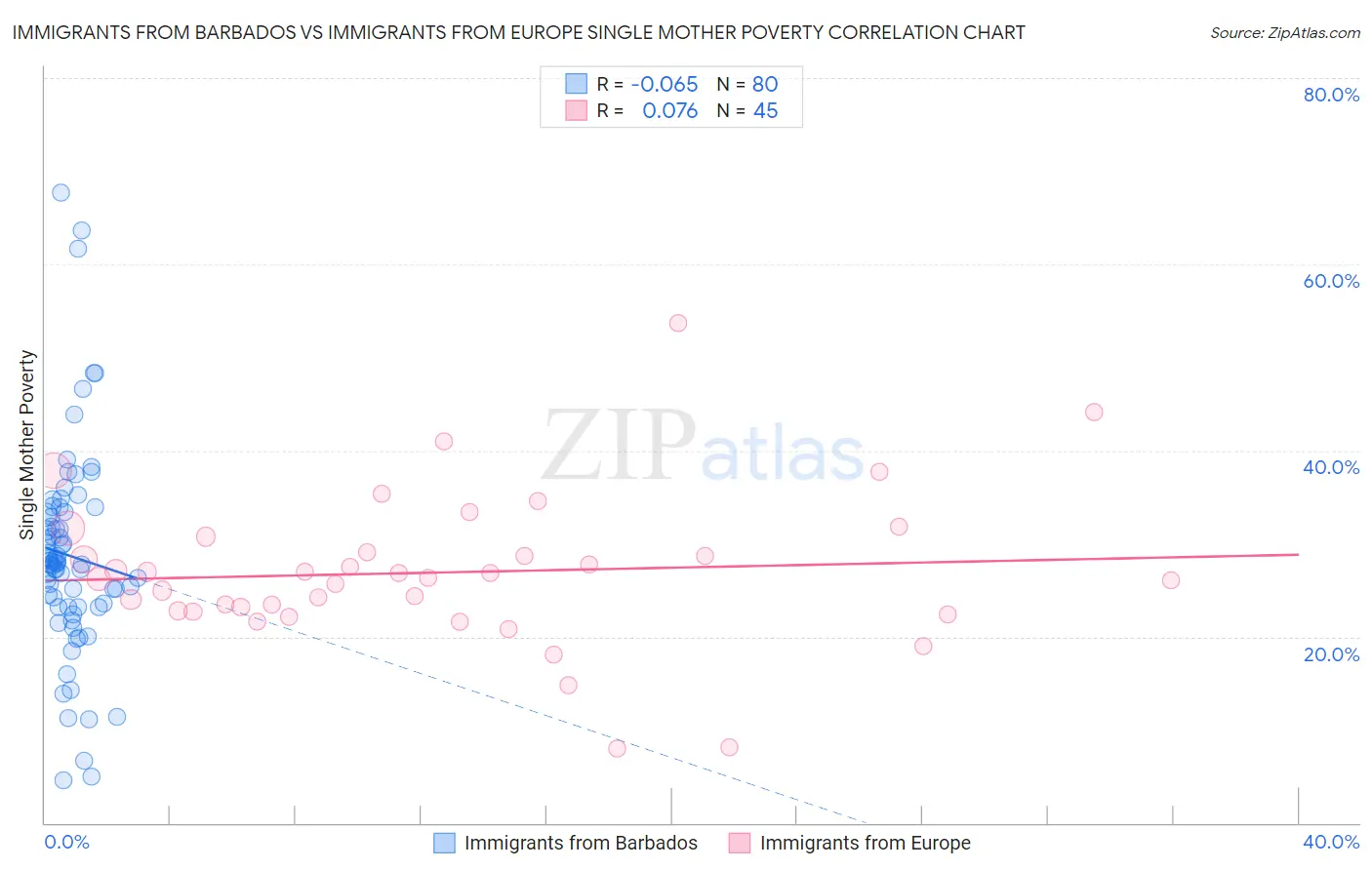 Immigrants from Barbados vs Immigrants from Europe Single Mother Poverty
