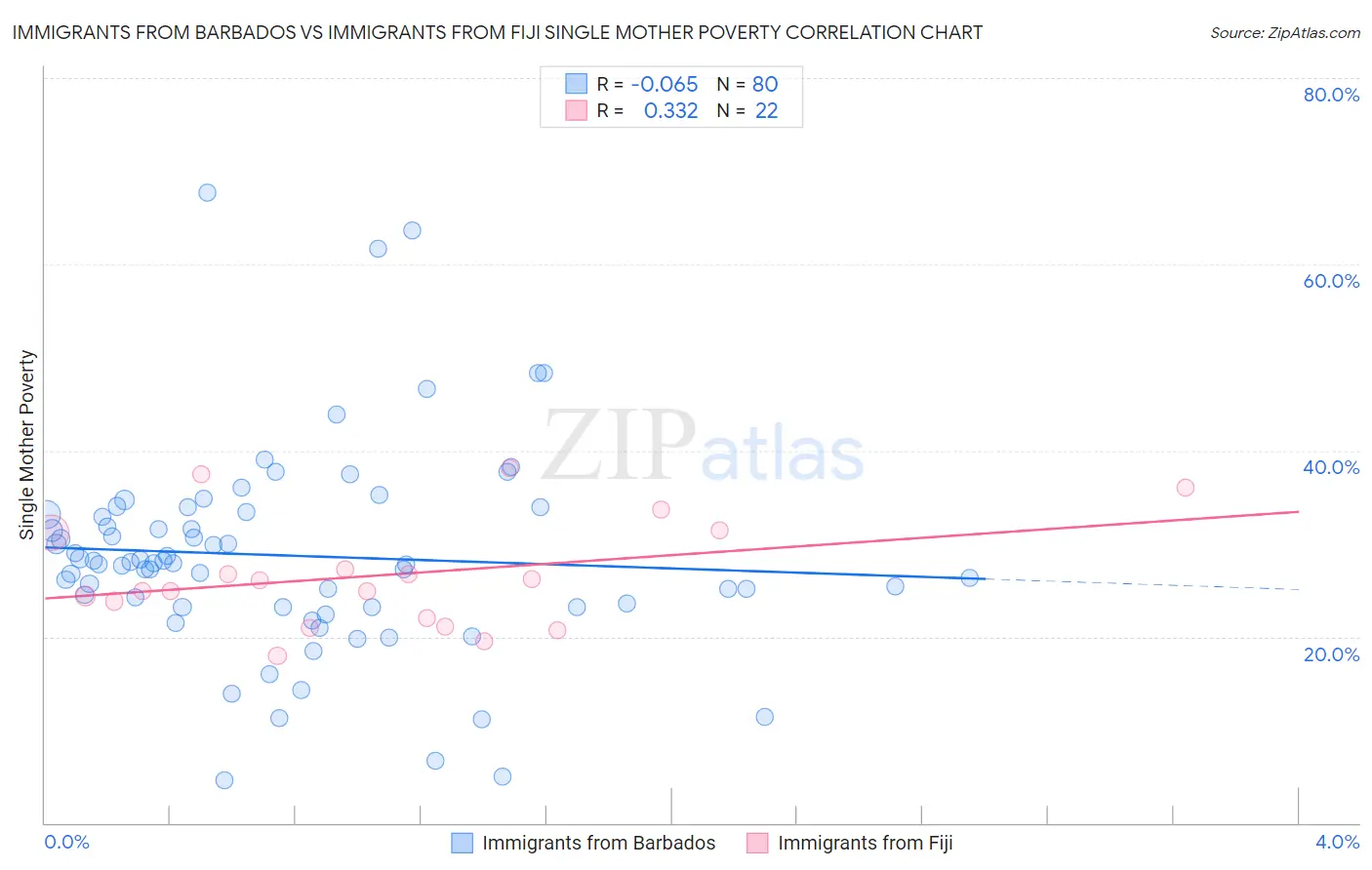 Immigrants from Barbados vs Immigrants from Fiji Single Mother Poverty