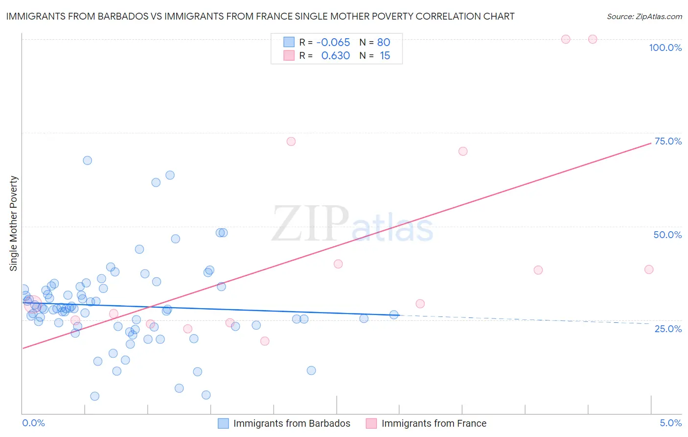 Immigrants from Barbados vs Immigrants from France Single Mother Poverty