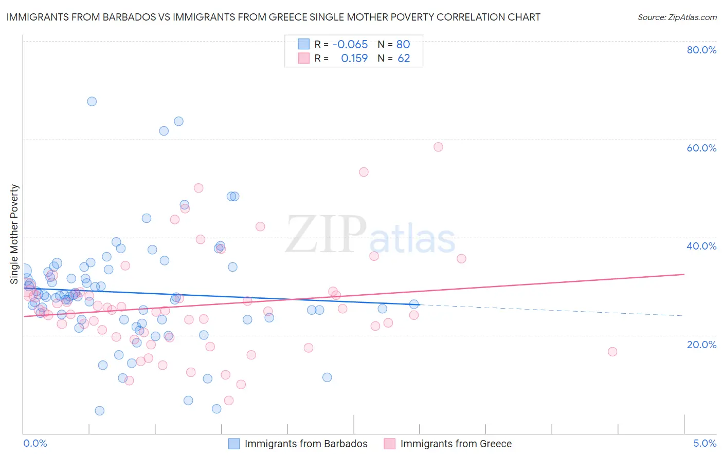 Immigrants from Barbados vs Immigrants from Greece Single Mother Poverty
