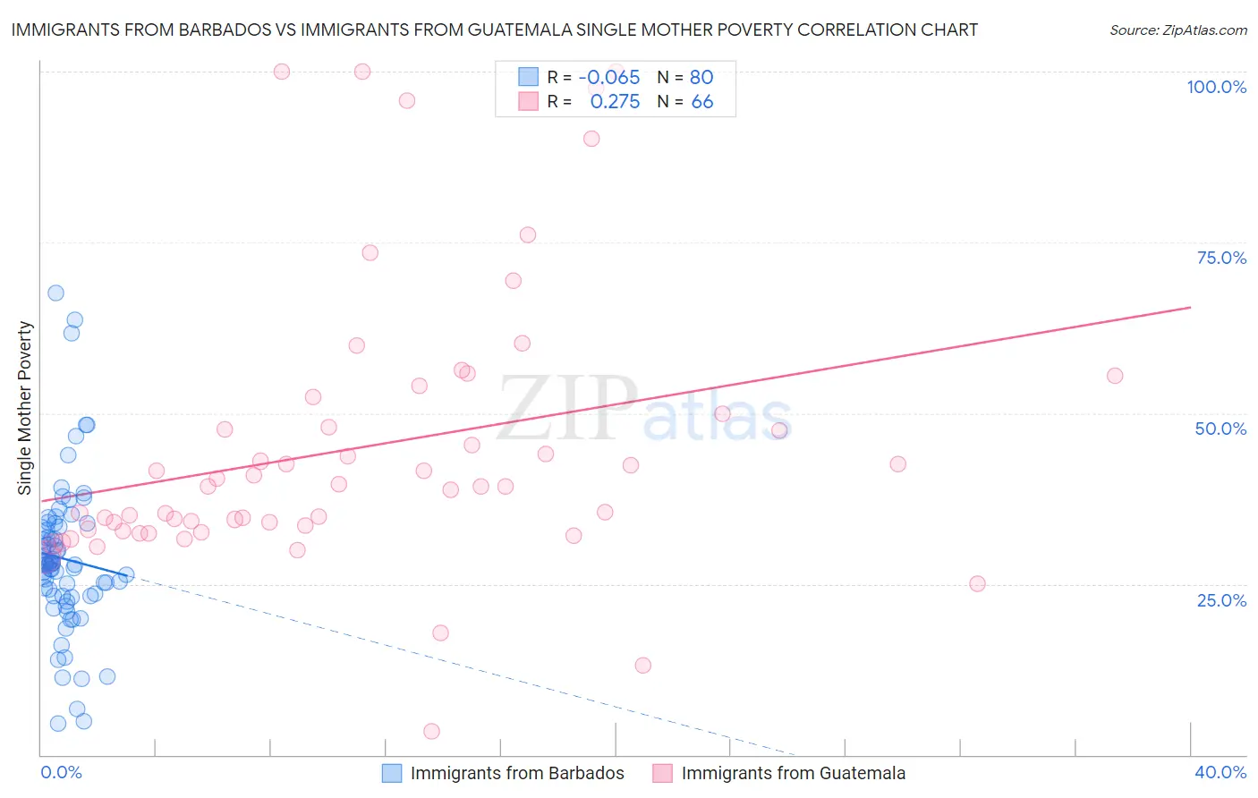 Immigrants from Barbados vs Immigrants from Guatemala Single Mother Poverty
